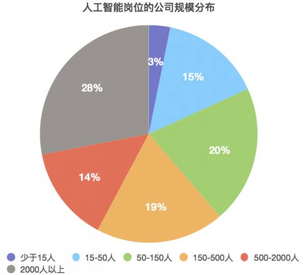 人工智能专业就业方向推荐