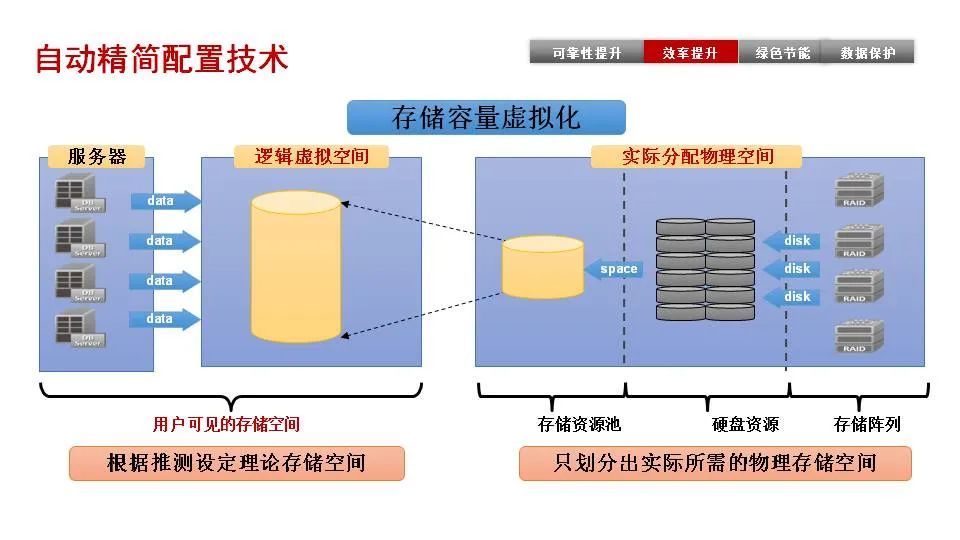 磁盘阵列技术，存储解决方案的精髓