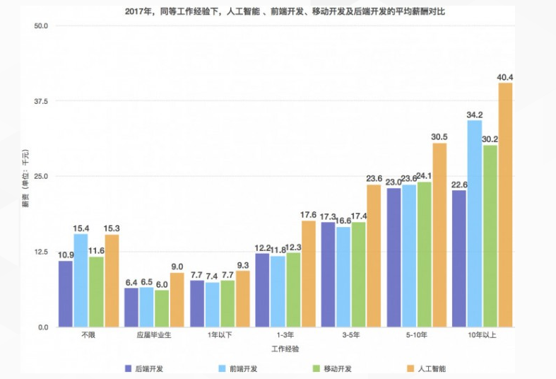 休闲面料与人工智能毕业薪资待遇哪个好