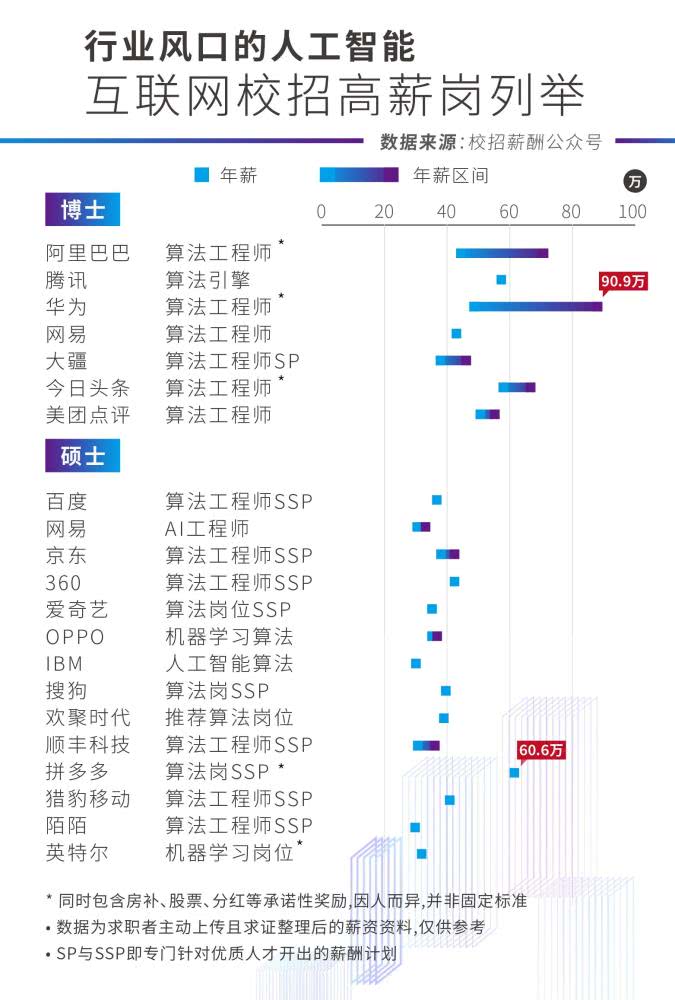 人工智能应届生月薪