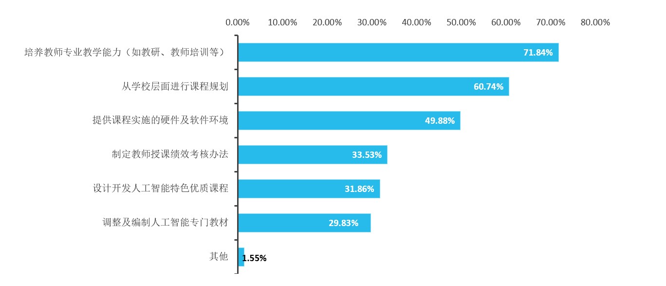 醚类与人工智能专业就业现状探究