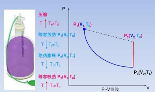 气体液化温度与气压的关系