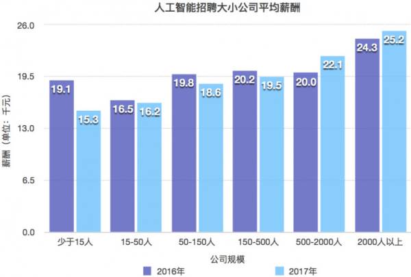 人工智能专业就业方向及前景薪资状况