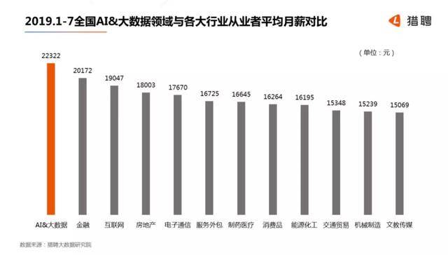 人工智能的就业前景与薪酬待遇