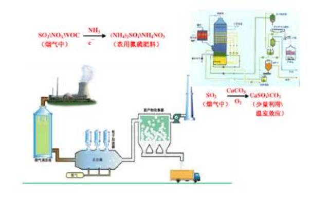 废气处理设备工艺流程详解