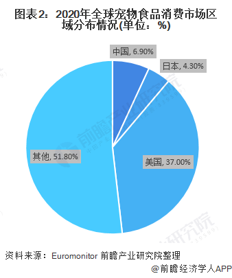 宠物食品行业发展前景