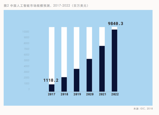 北京轻型与人工智能的就业形势有哪些方向