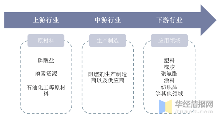 阻燃剂前景