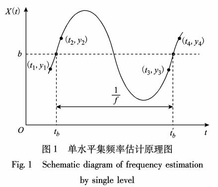 频率测量法