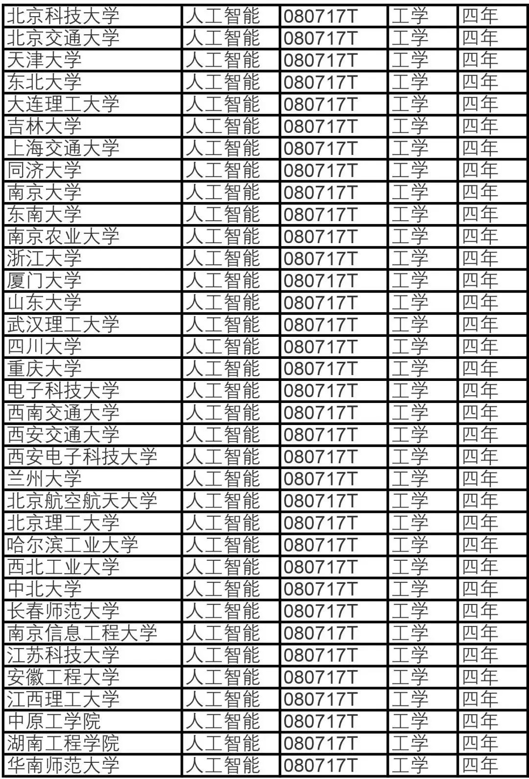 人工智能专业大学毕业生的去向概览