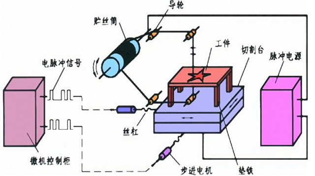 电火花线切割加工的基本原理