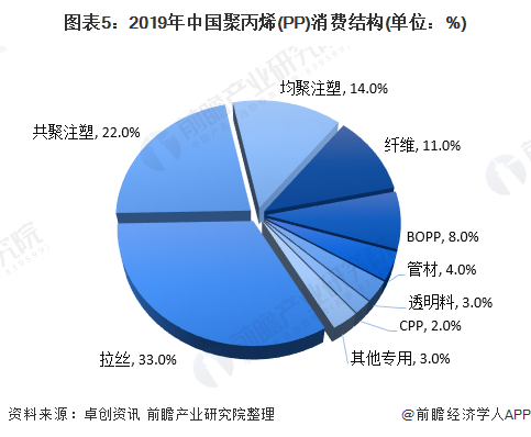 聚丙烯应用前景