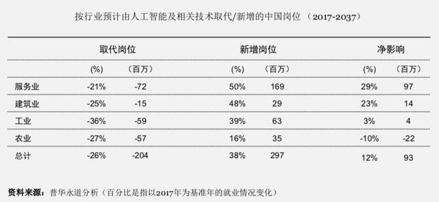 人工智能对就业数量和就业结构的影响