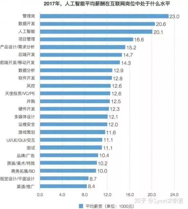 人工智能就业方向及薪资表,高效分析说明_Harmony79.46.34