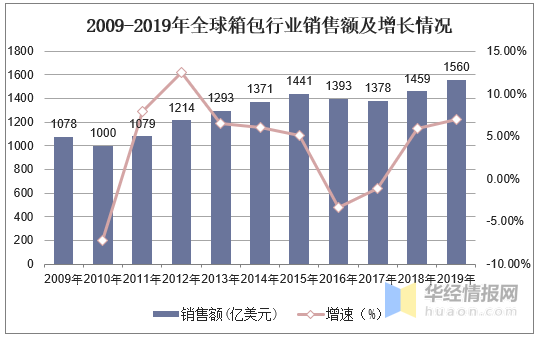 箱包行业市场前景分析与展望,数据支持设计计划_S72.79.62