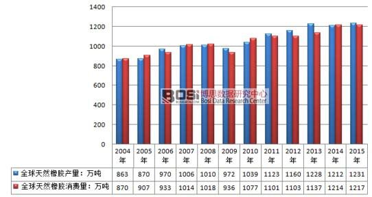 天然橡胶供需现状及未来展望,数据设计驱动策略_VR版32.60.93