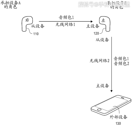 蓝牙音频技术