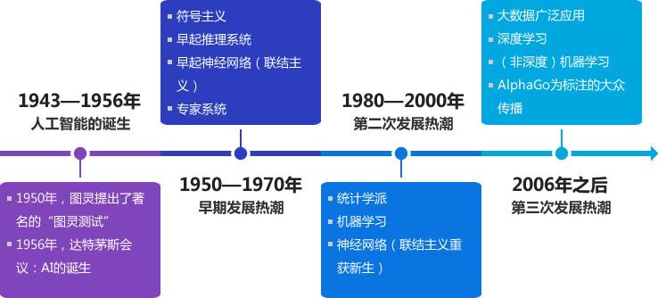 场地与大专生学习人工智能的就业前景分析,科学研究解析说明_专业款32.70.19