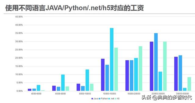 人工智能就业前景、要求和薪资情况分析,精细设计解析_入门版15.81.23