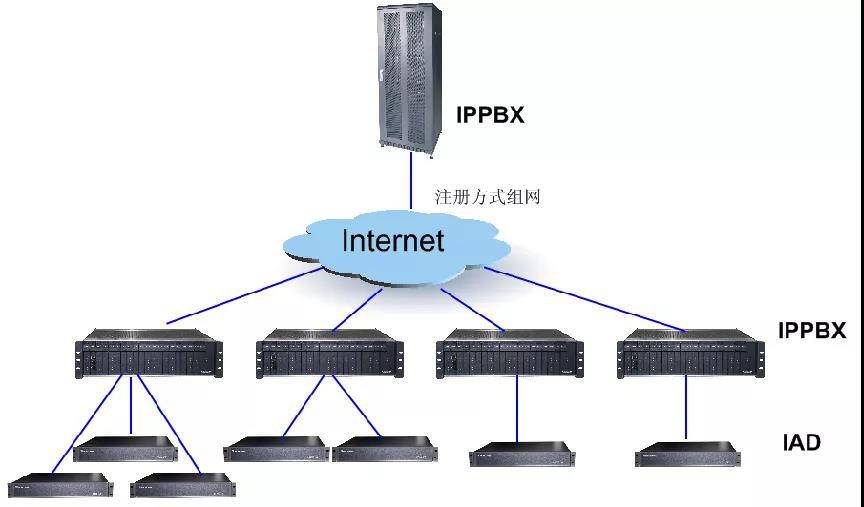 语音网关和中继网关